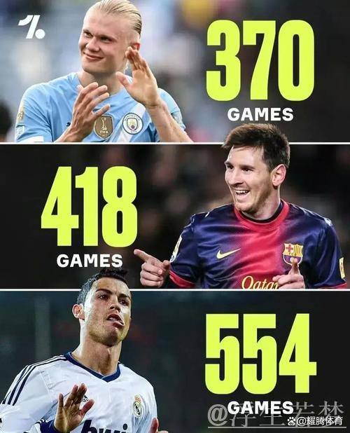 哈兰德370场轰300球效率远超梅西C罗,梅西用418场C罗达成需554场 哈兰德370场轰300球效率远超梅西C罗,梅西用418场C罗达成需554场